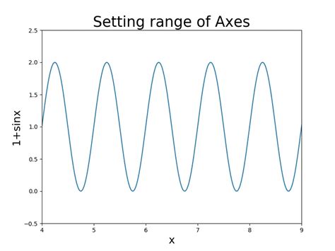 Matplotlib D Delft Stack