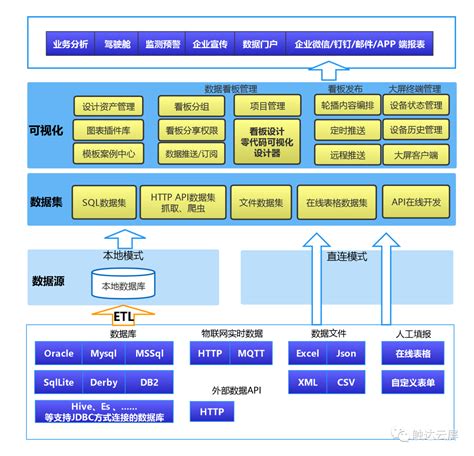 功能架构 低代码数据可视化平台 触达云屏