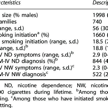discovery sample characteristics  table