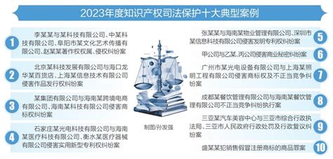 海南日报数字报 省高院发布2023年度知识产权司法保护十大典型案例