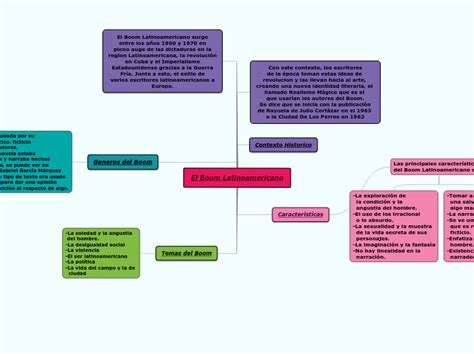 El Boom Latinoamericano Mind Map