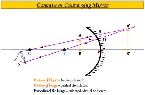 A Draw Ray Diagrams To Show The Formation Of Image Tutorix