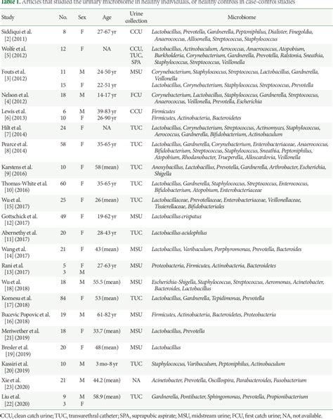 Table 1 From Commentary On “the Urine Microbiome Of Healthy Men And Women Differs By Urine