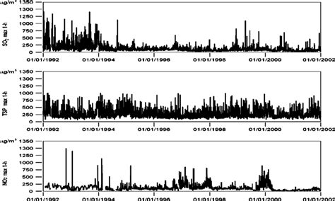 Evolution Of The Maximum Daily 1 H Levels Of Sulfur Dioxide So 2 Download Scientific