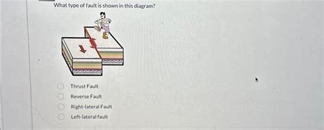 Solved What type of fault is shown in this diagram? Thrust | Chegg.com