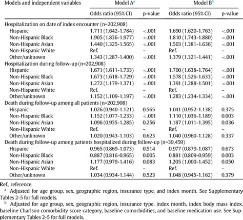 Multivariable Logistic Regression Models For Hospitalization And