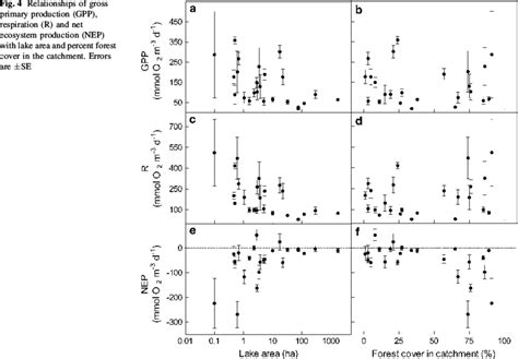 Relationships Of Gross Primary Production GPP Respiration R And