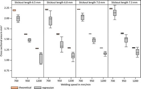 Theoretical 100 Utilization Cross Sectional Area And Regression Based Download Scientific