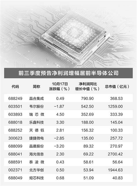 半导体行业持续复苏 11家公司前三季业绩预增 半导体行业 新浪财经 新浪网