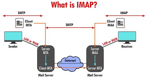 Imap Vs Pop Dataflair