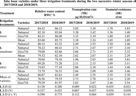 Relative Water Content Rwc Transpiration Rate Tr And Stomatal Download Scientific Diagram