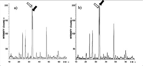 X Rays Diffraction Spectra For A Compositions 1 3 5 And B