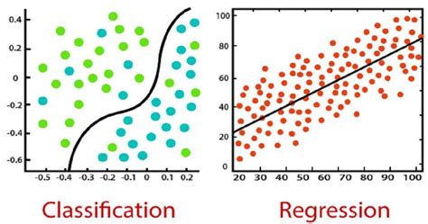 What Is Classification Step Process Classification Cloud Data