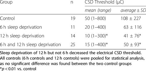 Effect Of Acute Sleep Deprivation On Csd Electrical Threshold