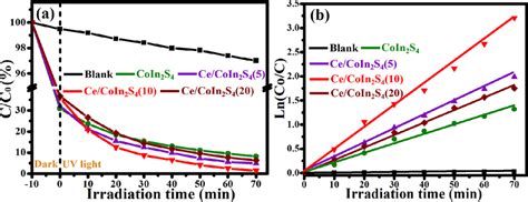 A Photocatalytic Degradation And B The Corresponding Kinetics