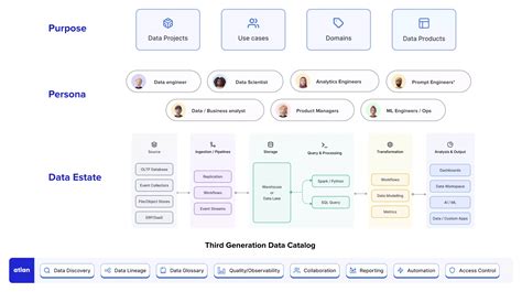 Data Catalog Architecture: Components, Integrations, & More