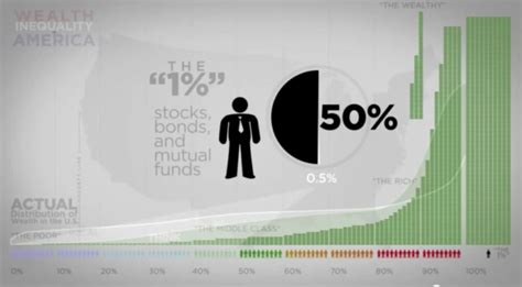 Distribution Of Wealth In The United States An Excellent