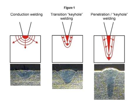 Laser Welding Modes Laser Keyhole Welding AMADA WELD TECH