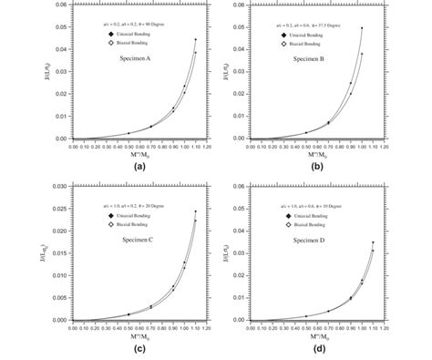 Maximum J Integral Values Along The Crack Front Vs Remote Loading For