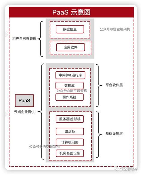 图解架构｜saas、paas、iaas图文解释saas、pass Csdn博客