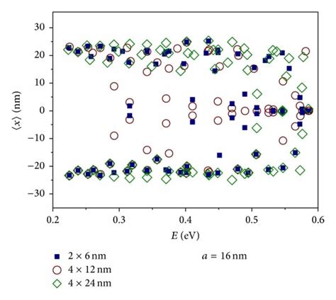 A Semicircle Shaped Dqw Where The Asymmetry Is Generated By A Download Scientific Diagram