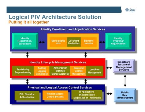 Managing Piv Card Lifecycle And Converging Physical And Logical Access