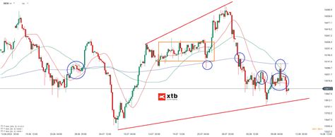 Dax Aufw Rtsbewegungen Werden Schnell Wieder Abverkauft Chartanalyse