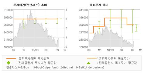 Et투자뉴스 이마트 반등의 서막 Buy유지 유진투자증권