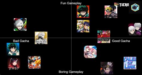 Closed Gacha Games Tier List (Community Rankings) - TierMaker