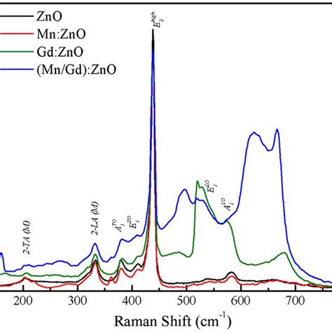 Colour Online Raman Spectrum Of Zno Mnzno Gdzno And Mngdzno