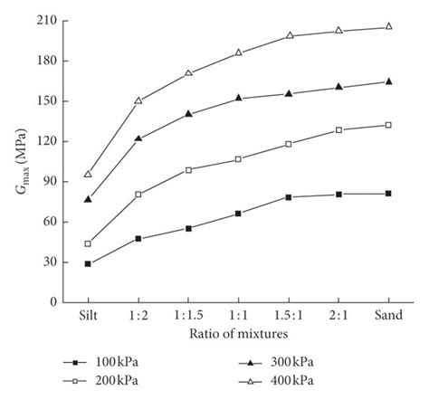 Variation Of Gmax With Ratio Of Mixtures At Various Confining Pressures