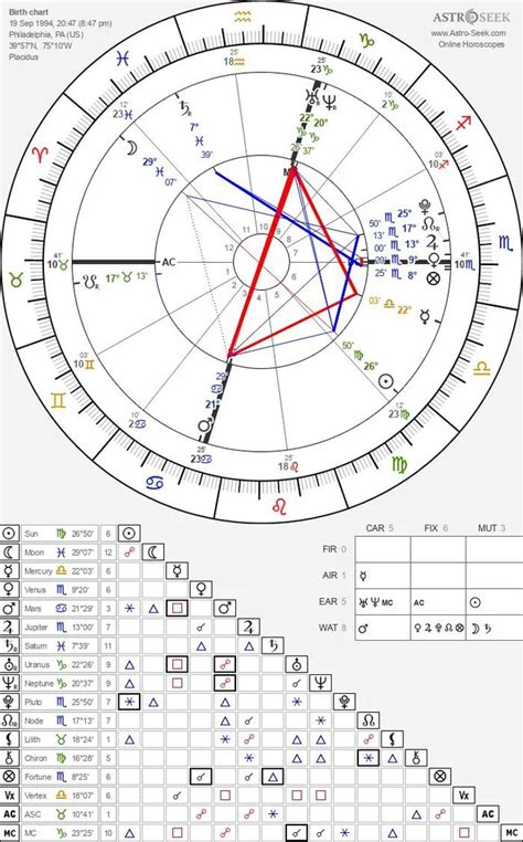 Birth Chart Interpretation: Where To Live? - Garthastro Healing Arts