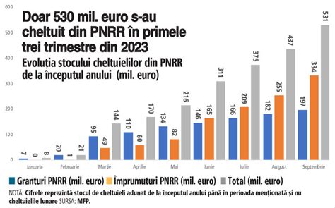 Un lucru despre care se vorbeşte mai puţin România a cheltuit doar 1