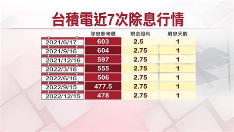 台積電連7季當天填息達陣！ 台股跌5點收14734