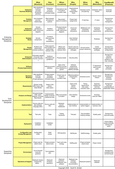 Extending The Zachman Framework