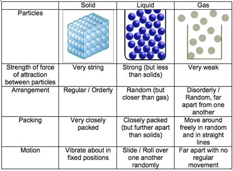 Difference Between Particle Model And Motion Diagram Motion