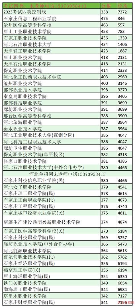 2023年河北单招考试四类分数线及位次单招分数河北单招网