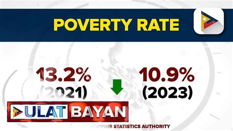 Psa Poverty Rate Sa Bansa Bumaba Youtube