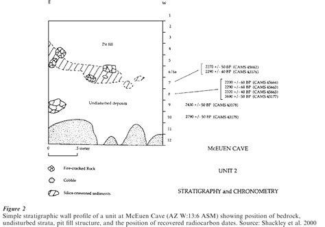 Dating Methods In Archaeology Research Paper IResearchNet