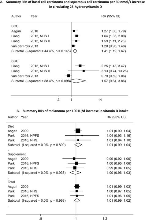 Dose Response Meta Analyses On Circulating 25 Hydroxyvitamin D