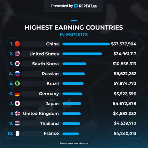 Top Earners