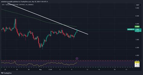 BINANCE AXSUSDT P Chart Image By Abdullahrazzaq406 TradingView