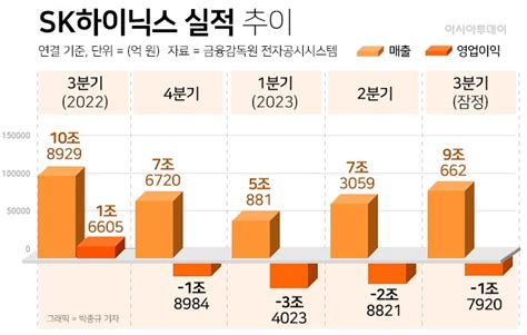 Sk하이닉스 3분기 적자폭 1조 감소d램 2분기만에 흑전종합 아시아투데이