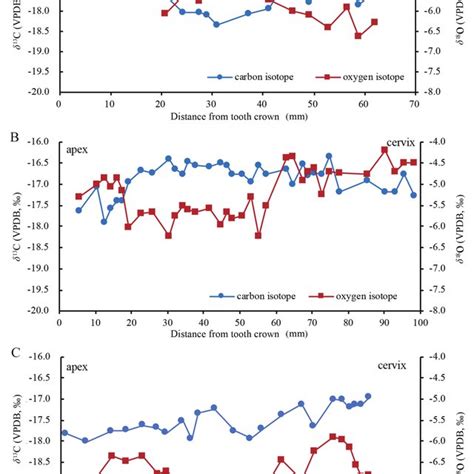 Serial Analysis Results Of δ 13 C And δ 18 O Values Of The Sampled