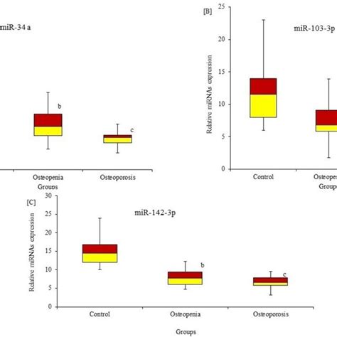 Differential Expression Of Serum Mirnas In Premenopausal Females With