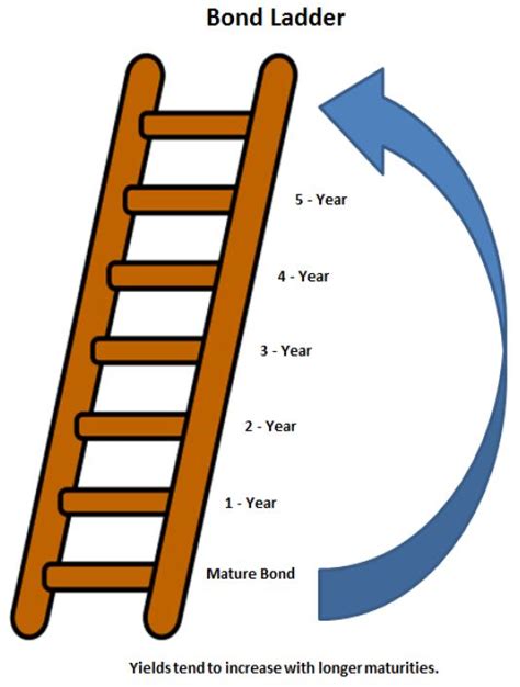 Bond Investment Ladder: Reduces Interest Rate Risk While Providing Income