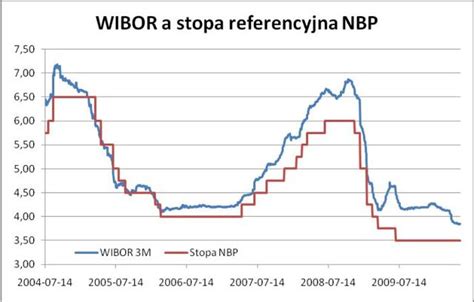 Wibor A Stopa Referencyjna Nbp