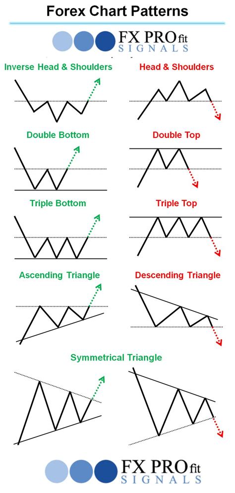 Forex Chart Patterns Trading Charts Forex Trading Forex