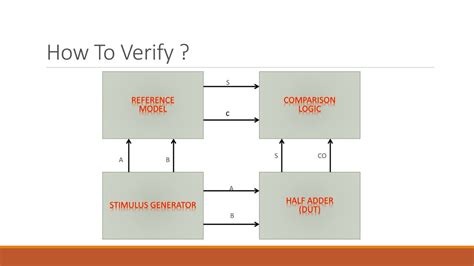 Systemverilog For Verification Ppt Download