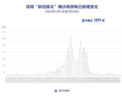 4月25日深圳无本土新增病例，新增境外输入1例确诊病例和15例无症状感染者 科普 健康160资讯网